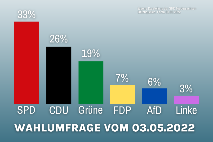 Umfrage vom 03.05.2022 zur Landtagswahl in Niedersachsen